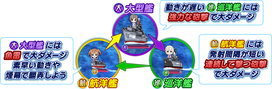 大型艦には魚雷で大ダメージ　素早い動きや煙幕で翻弄しよう　動きが遅い巡洋艦には強力な砲撃で大ダメージ　航洋艦には発射間隔が短い連続して撃つ砲撃で大ダメージ